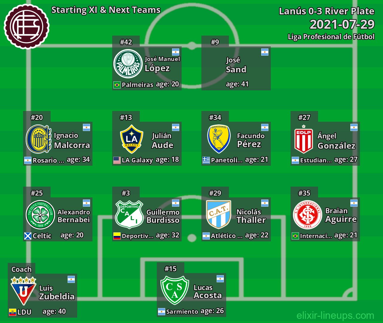 Lanús Starting XI & Next Teams 2021-07-29