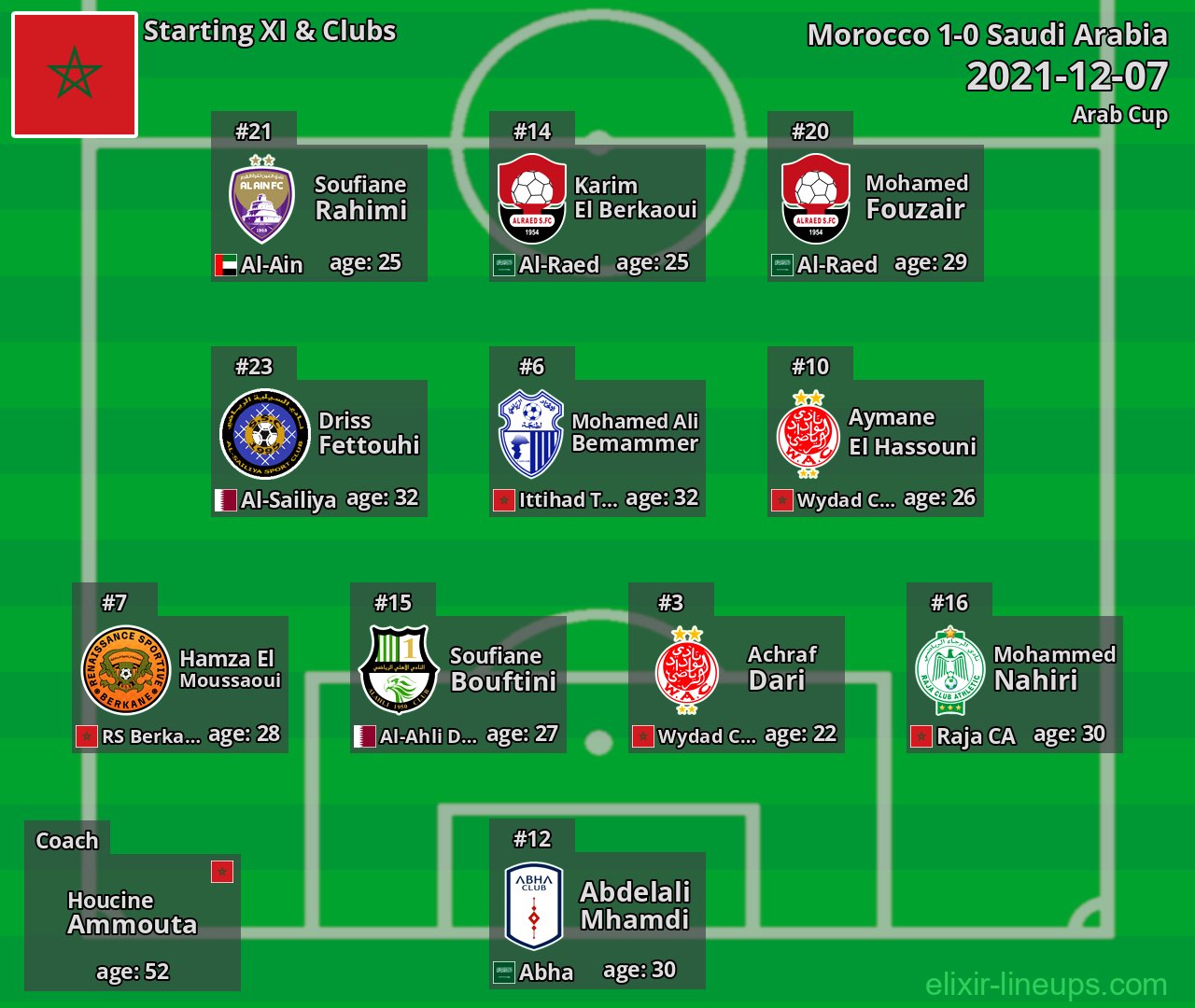 Morocco Starting XI 2021-12-07