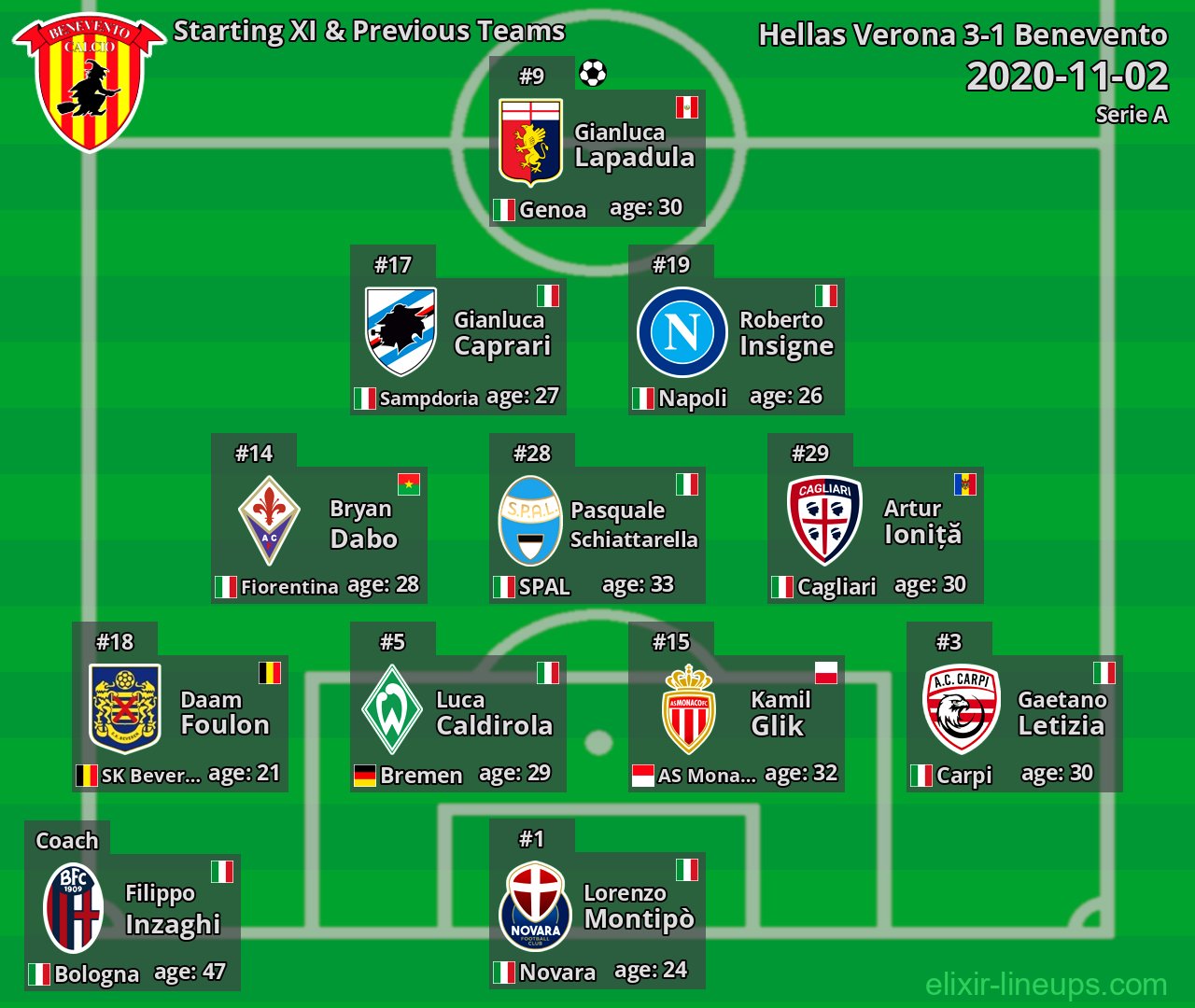 Benevento Starting XI & Previous Teams 2020-11-02