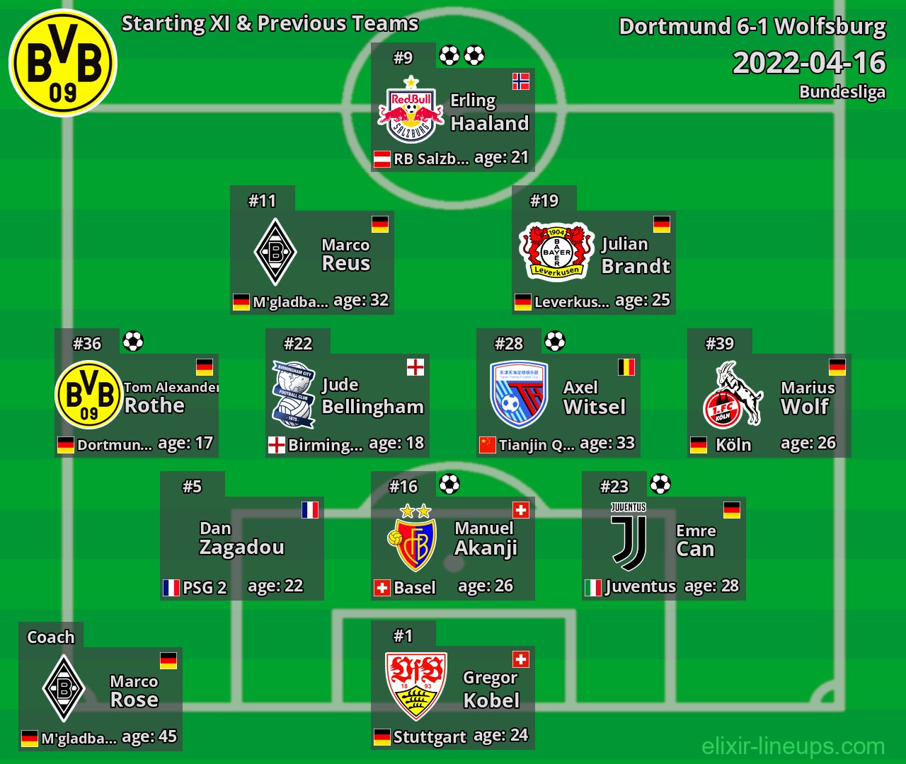 Dortmund Starting XI & Previous Teams 2022-04-16