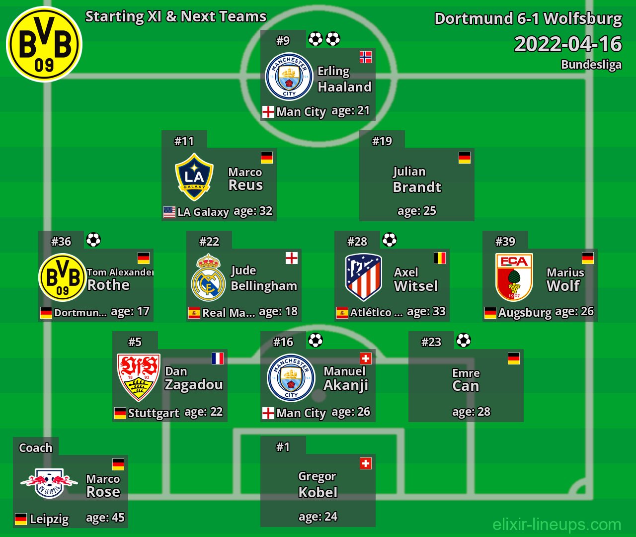 Dortmund Starting XI & Next Teams 2022-04-16