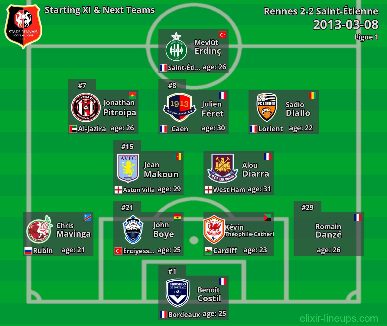 Rennes Starting XI & Next Teams 2013-03-08