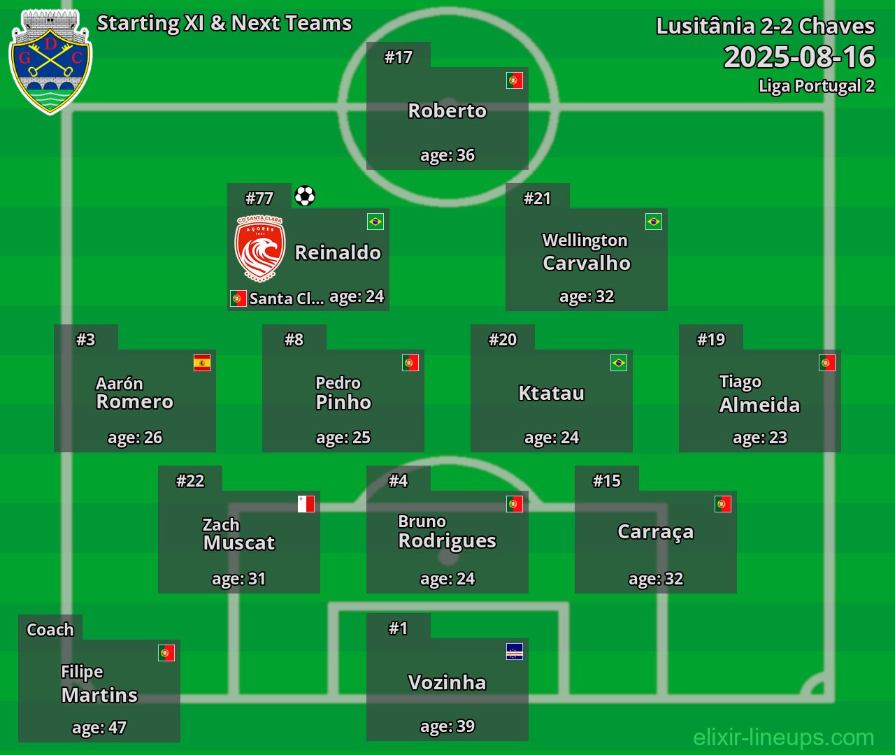Chaves Starting XI & Next Teams 2025-08-16
