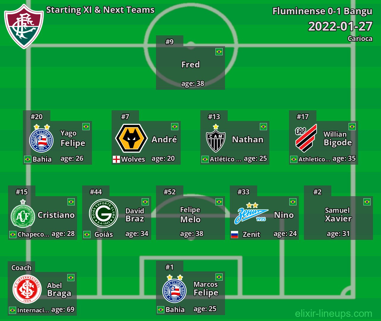 Fluminense Starting XI & Next Teams 2022-01-27