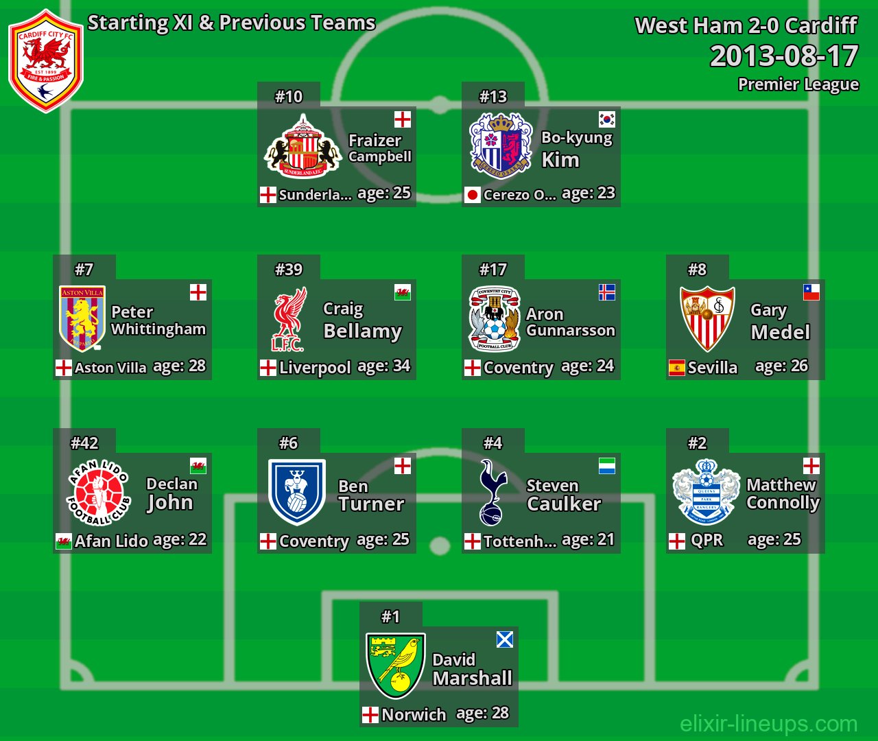 Cardiff Starting XI & Previous Teams 2013-08-17