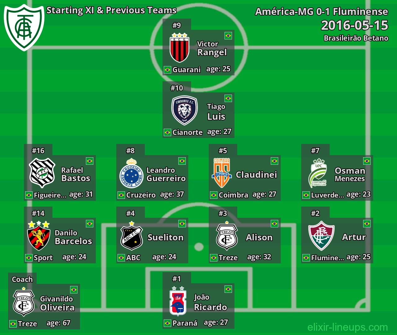 América-MG Starting XI & Previous Teams 2016-05-15