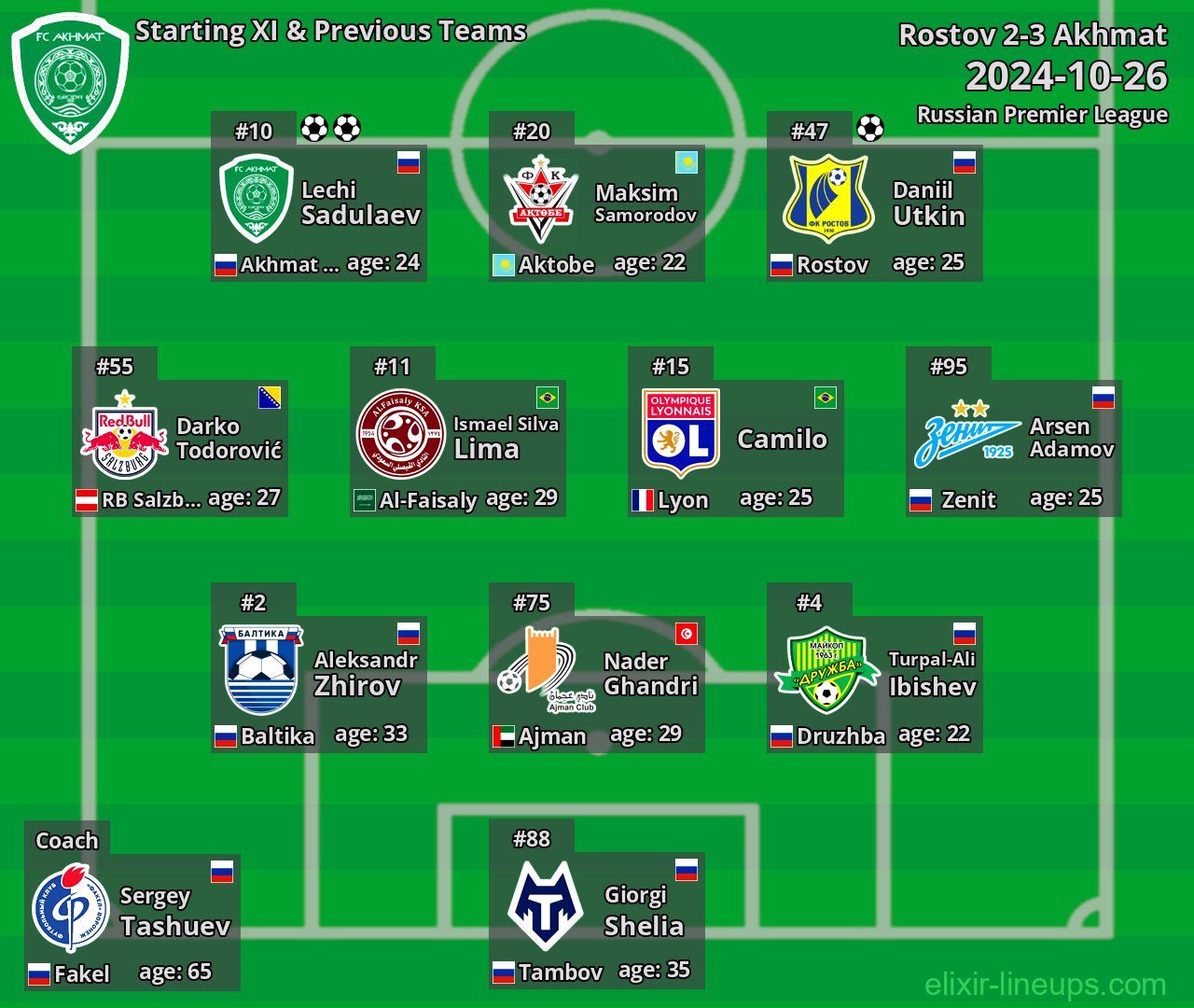 Akhmat Starting XI & Previous Teams 2024-10-26