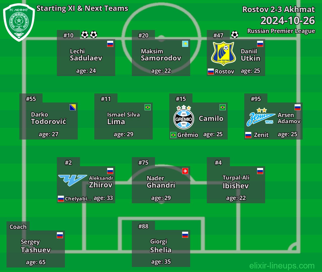 Akhmat Starting XI & Next Teams 2024-10-26