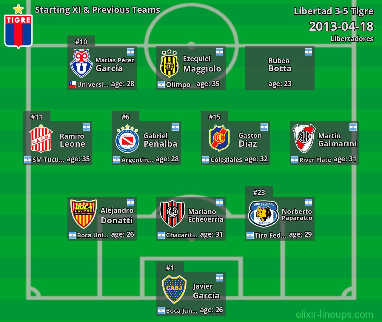 Tigre Starting XI & Previous Teams 2013-04-18