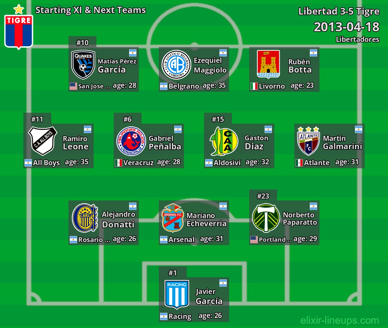 Tigre Starting XI & Next Teams 2013-04-18