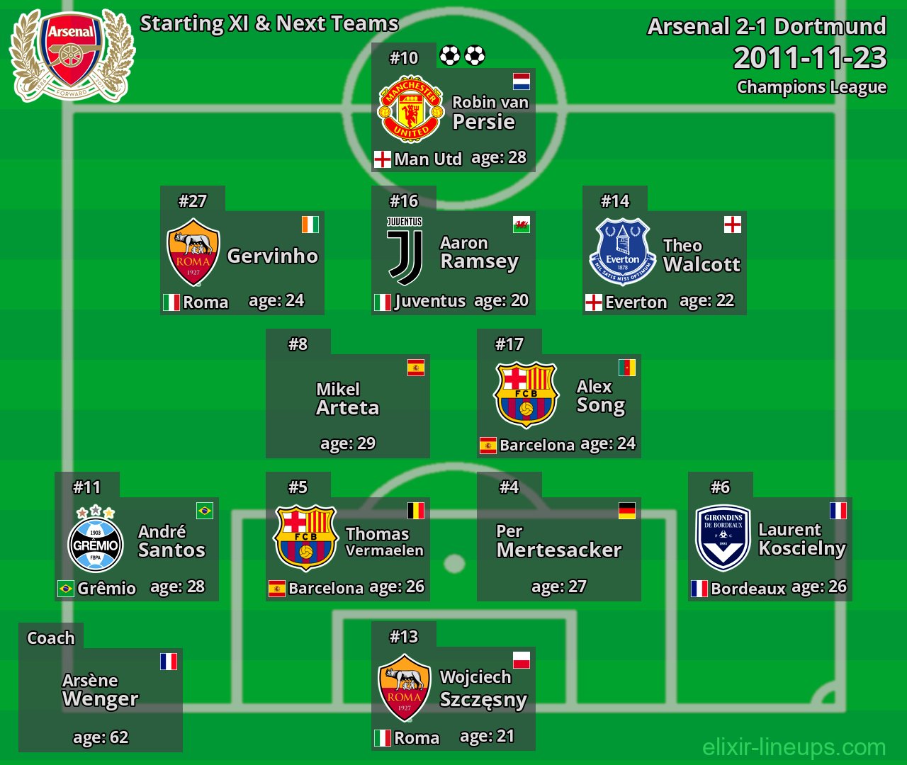 Arsenal Starting XI & Next Teams 2011-11-23