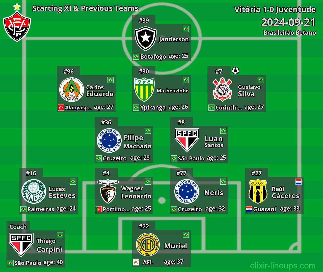 Vitória Starting XI & Previous Teams 2024-09-21