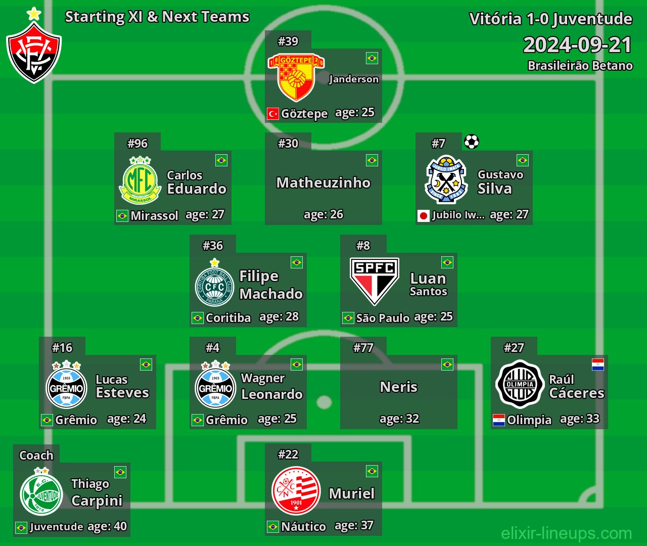 Vitória Starting XI & Next Teams 2024-09-21