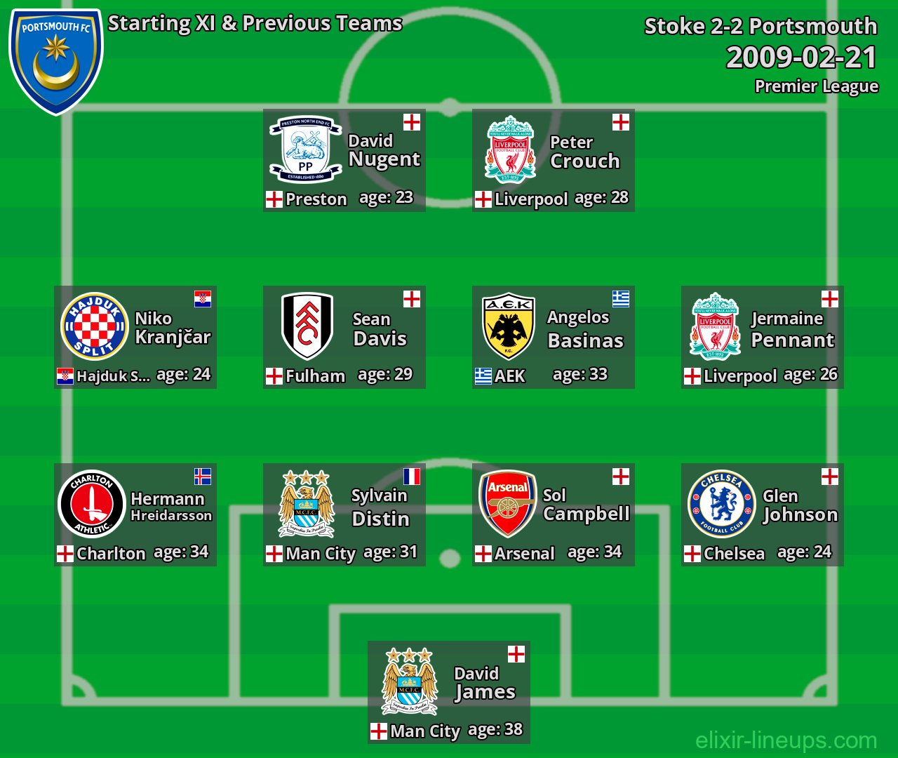 Portsmouth Starting XI & Previous Teams 2009-02-21