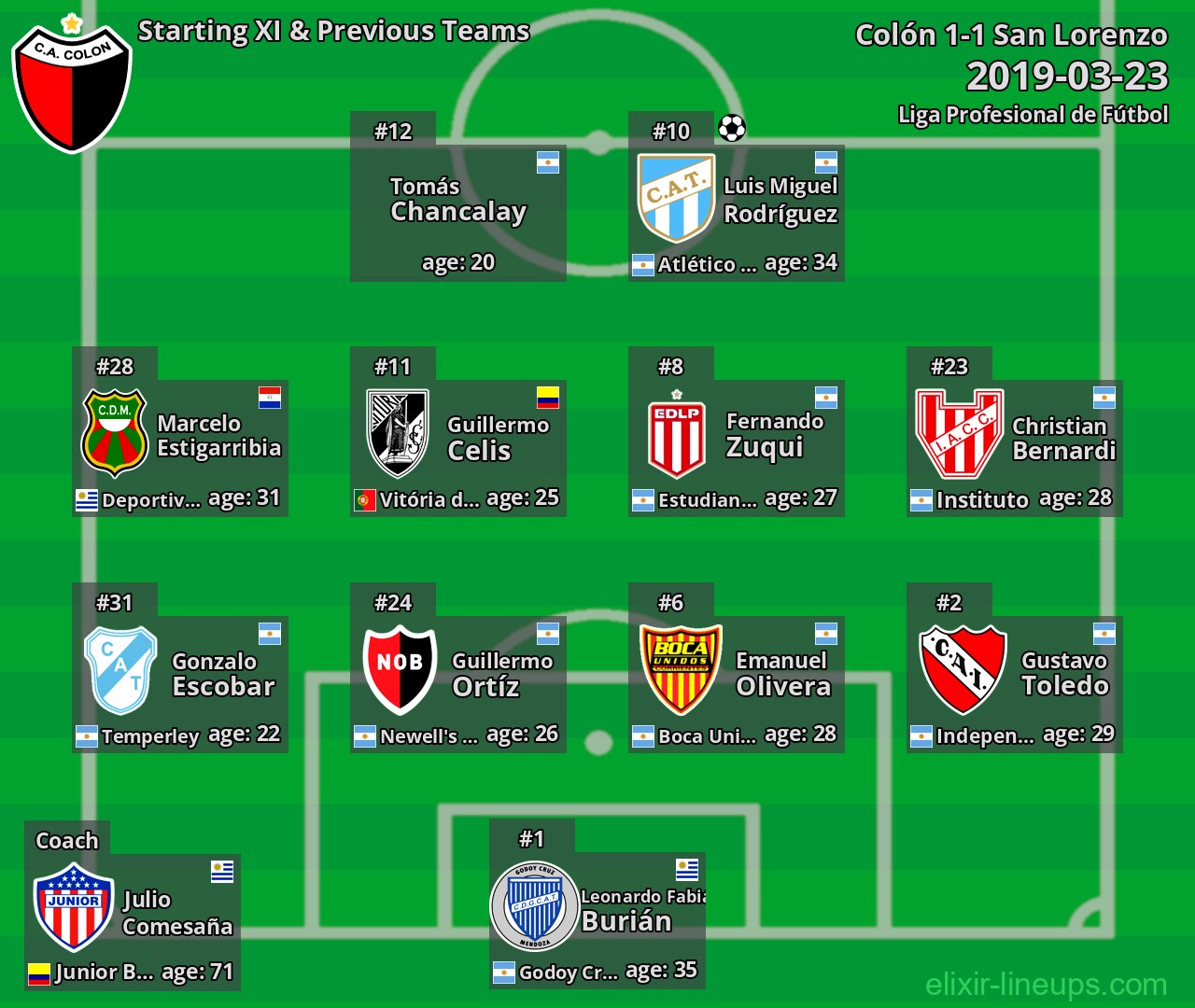 Colón Starting XI & Previous Teams 2019-03-23