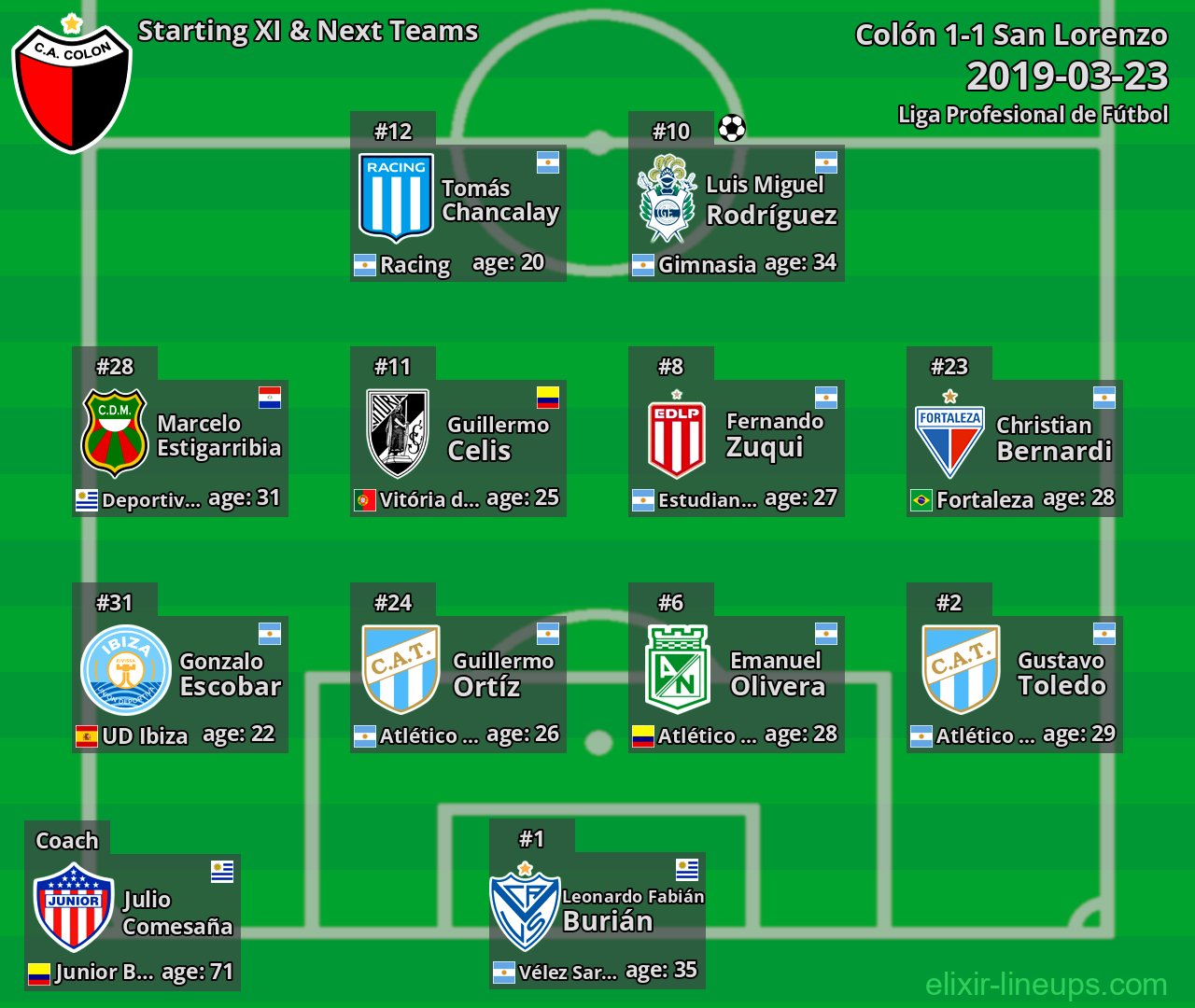 Colón Starting XI & Next Teams 2019-03-23