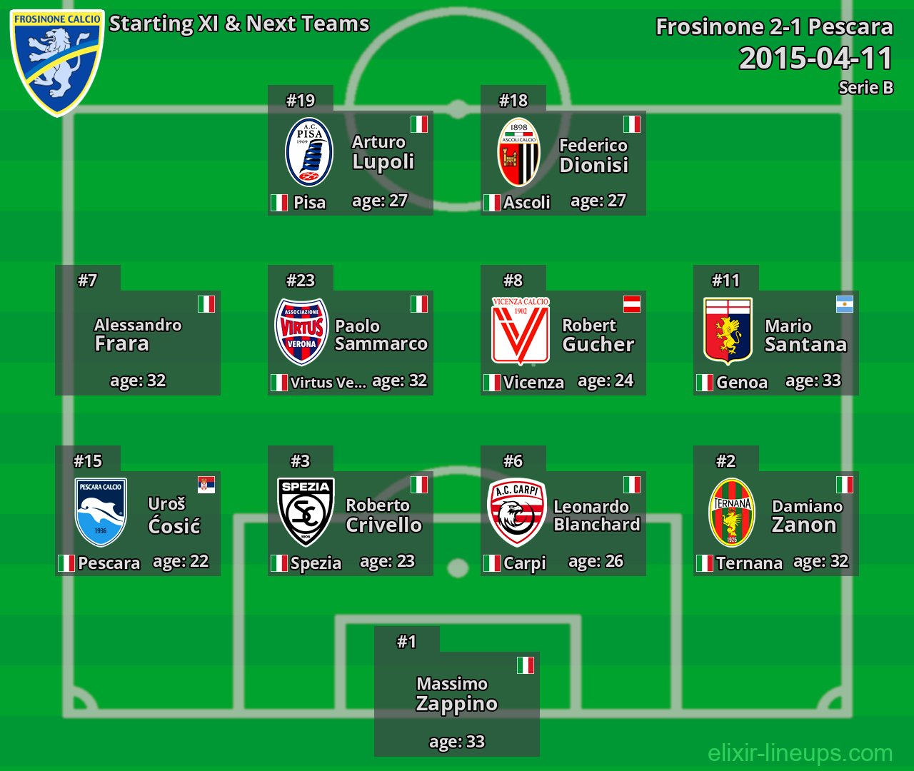 Frosinone Starting XI & Next Teams 2015-04-11