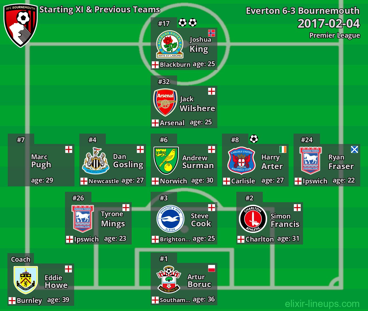 Bournemouth Starting XI & Previous Teams 2017-02-04