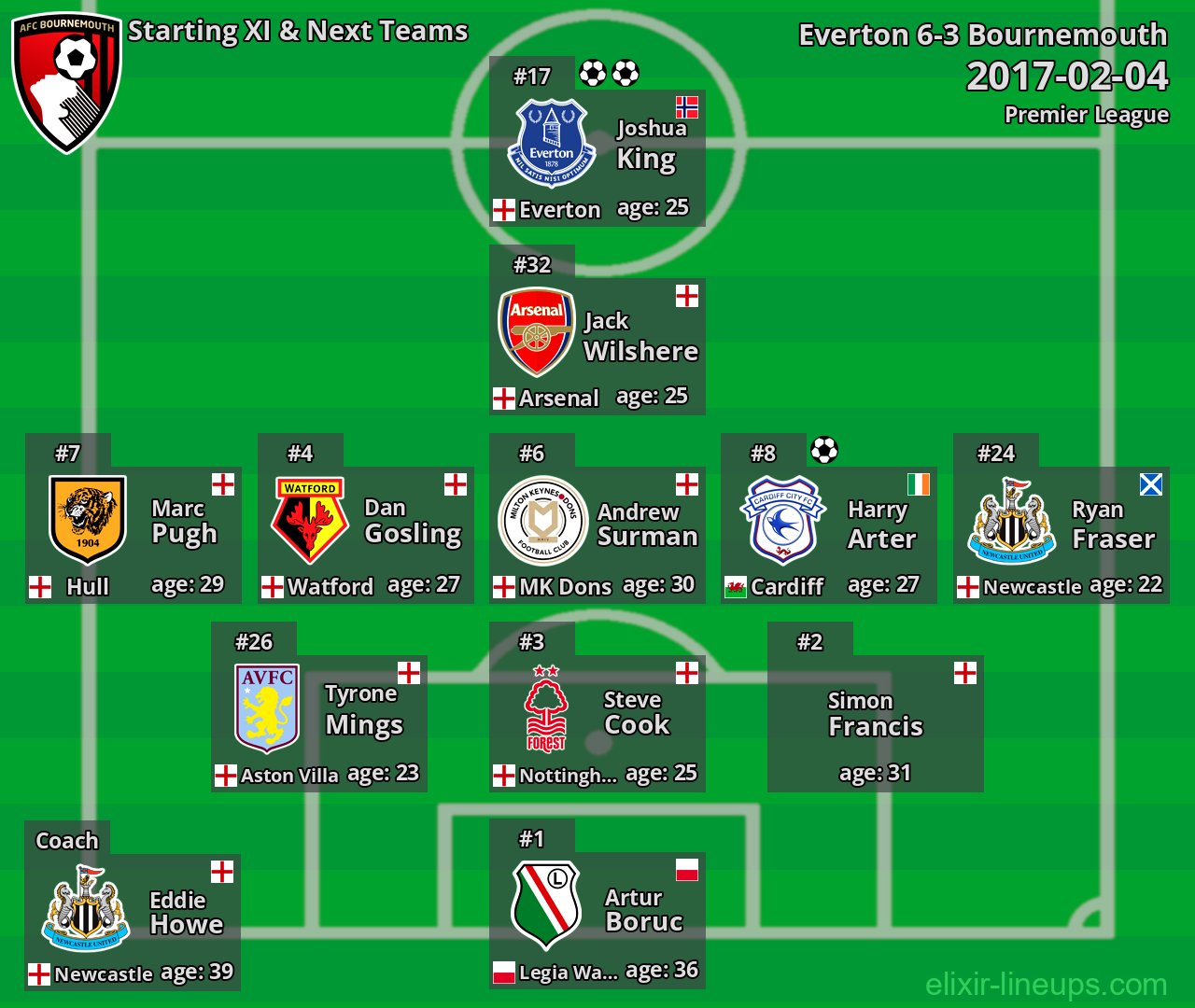 Bournemouth Starting XI & Next Teams 2017-02-04
