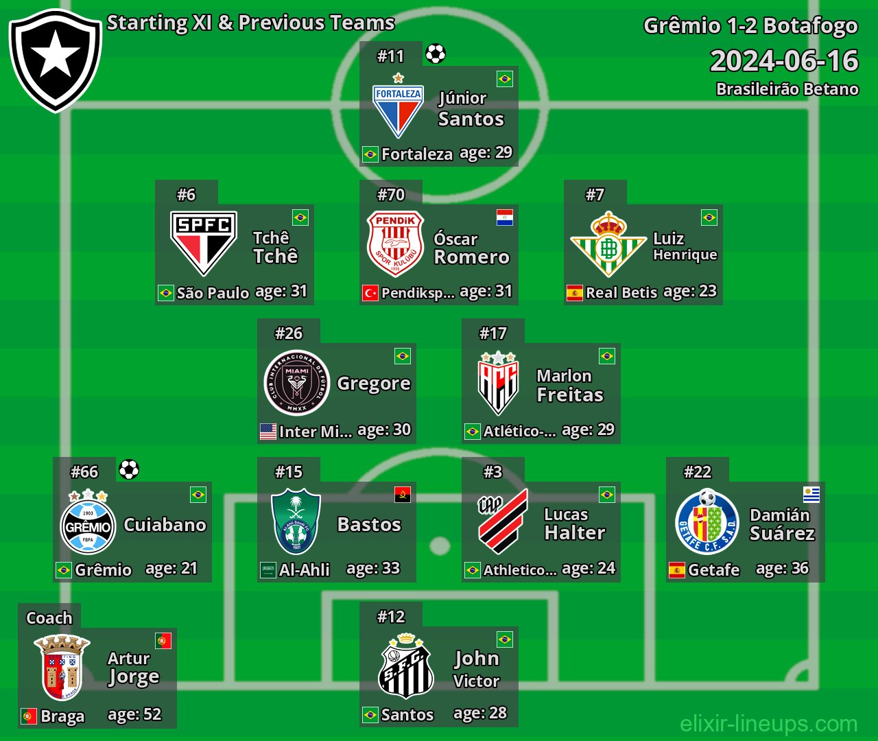 Botafogo Starting XI & Previous Teams 2024-06-16