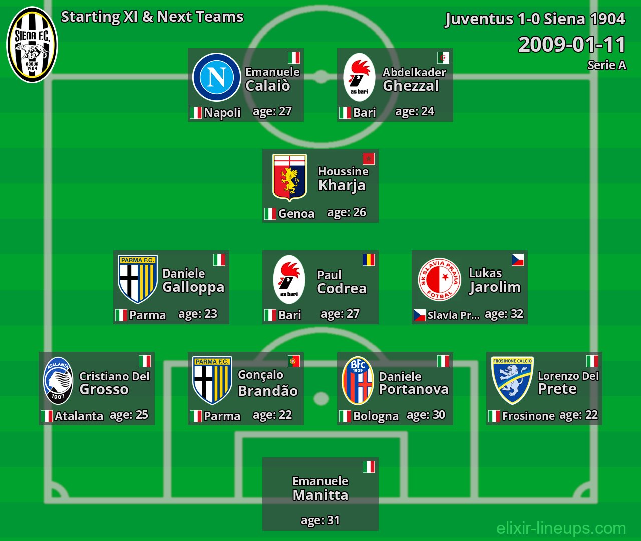 Siena 1904 Starting XI & Next Teams 2009-01-11