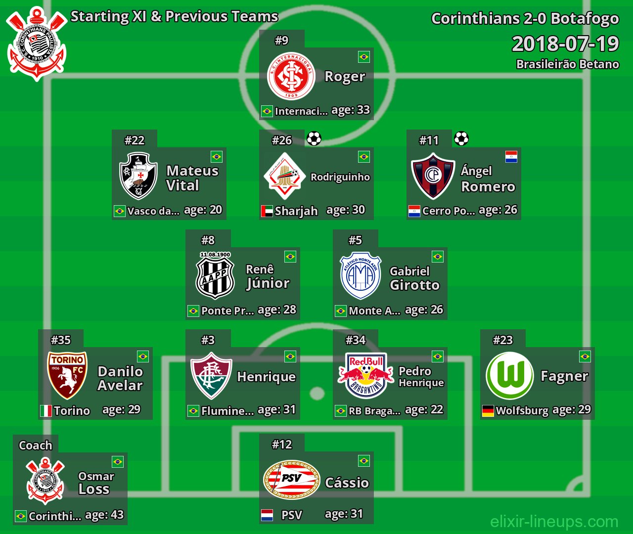 Corinthians Starting XI & Previous Teams 2018-07-19
