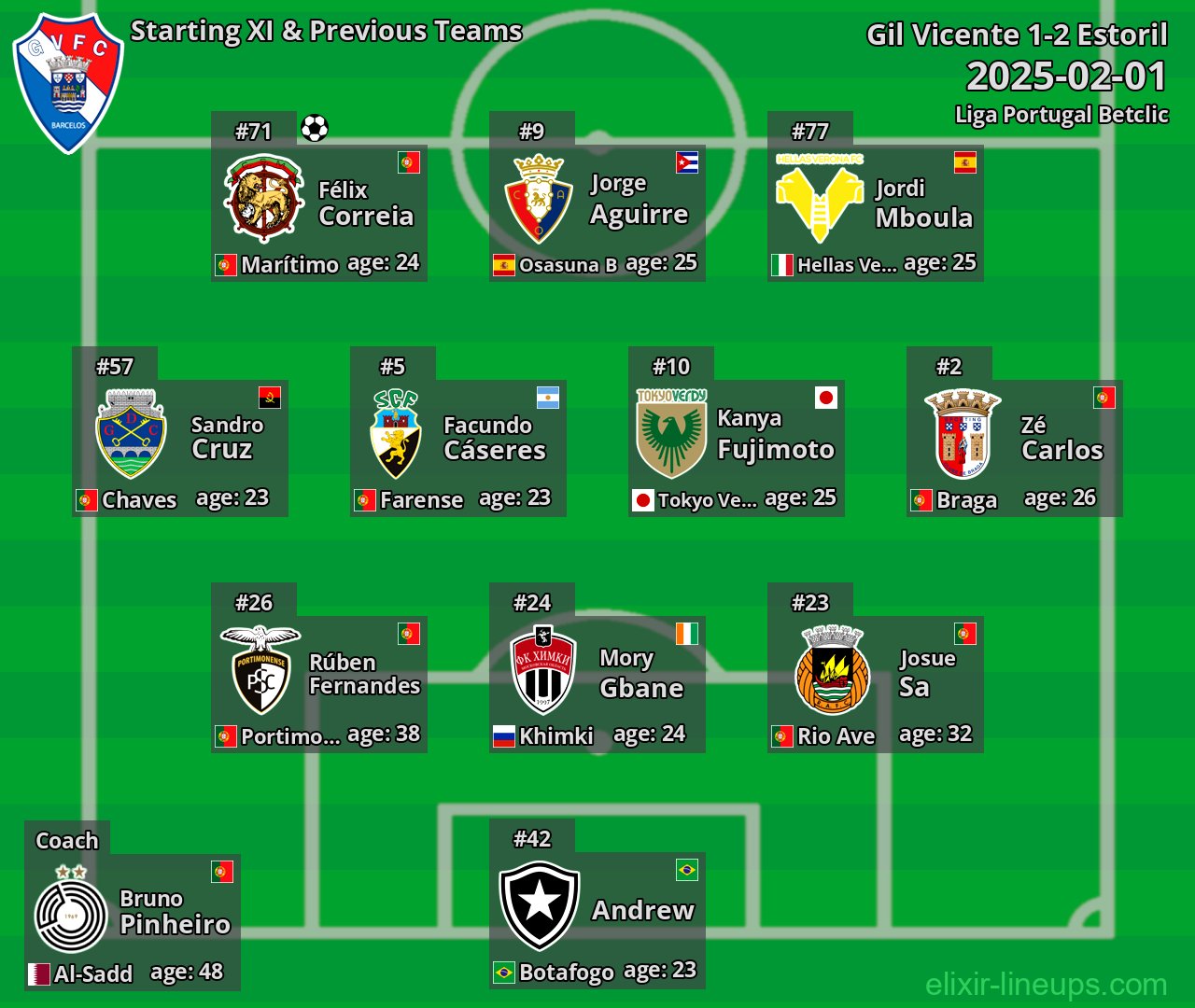 Gil Vicente Starting XI & Previous Teams 2025-02-01