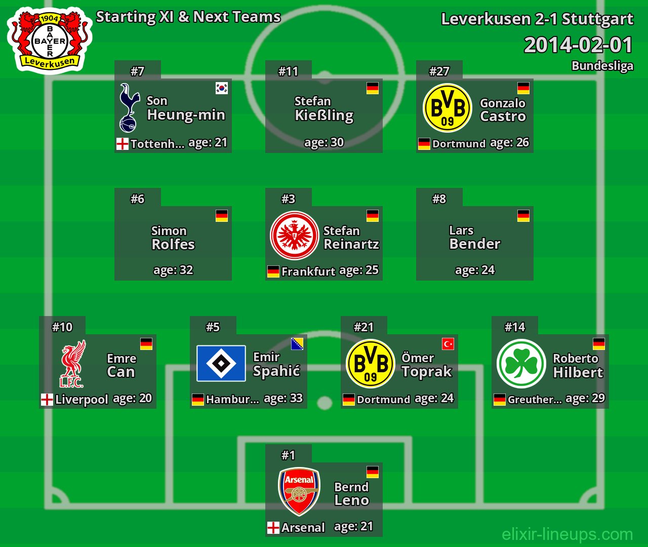 Leverkusen Starting XI & Next Teams 2014-02-01
