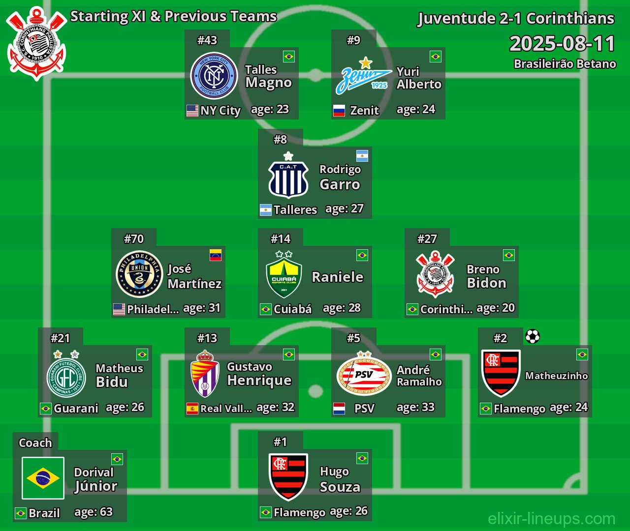 Corinthians Starting XI & Previous Teams 2025-08-11