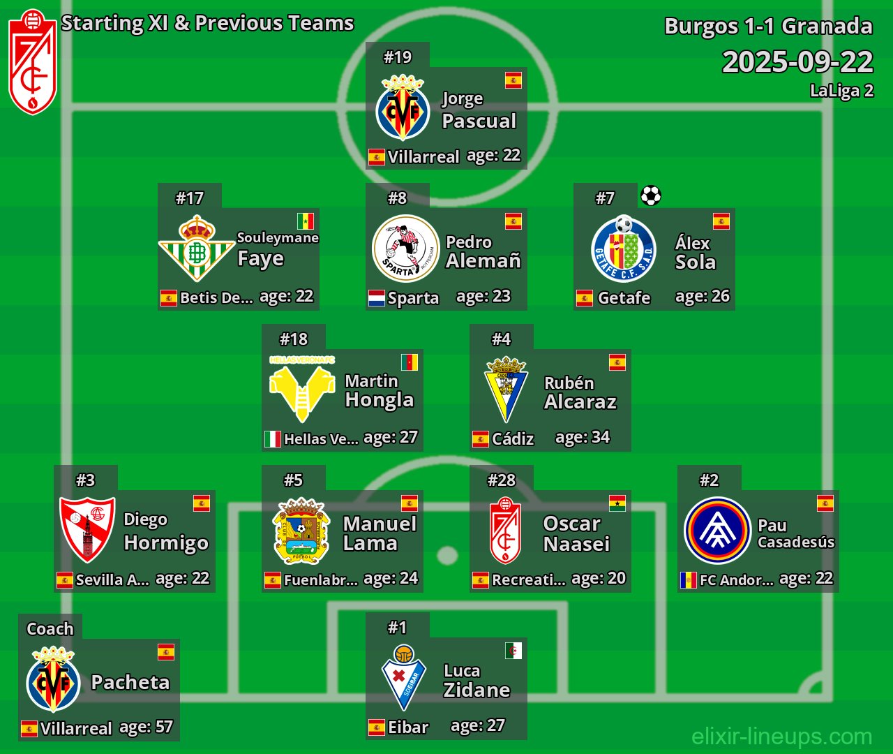 Granada Starting XI & Previous Teams 2025-09-22