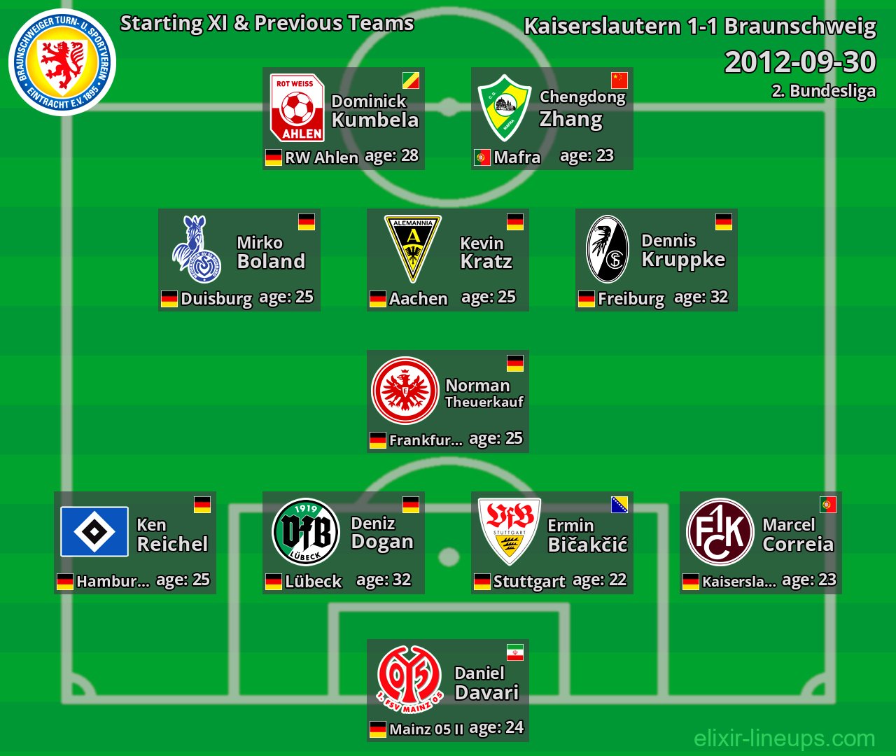 Braunschweig Starting XI & Previous Teams 2012-09-30