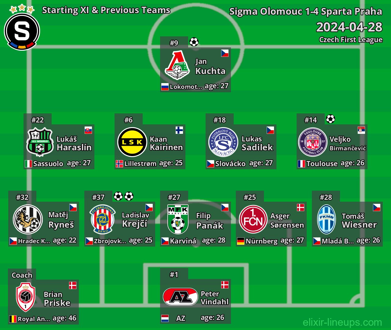Sparta Praha Starting XI & Previous Teams 2024-04-28