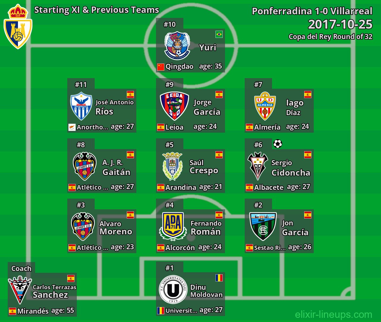 Ponferradina Starting XI & Previous Teams 2017-10-25