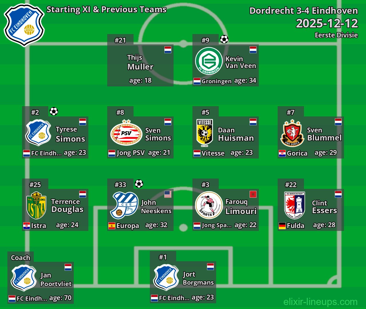 Eindhoven Starting XI & Previous Teams 2025-12-12