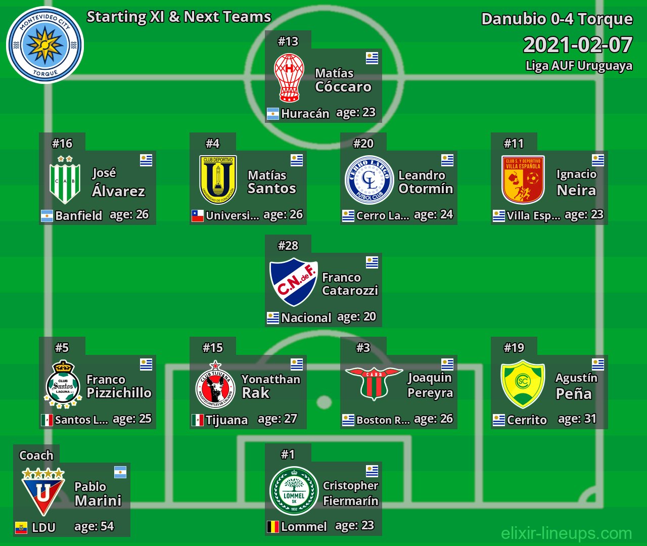 Torque Starting XI & Next Teams 2021-02-07