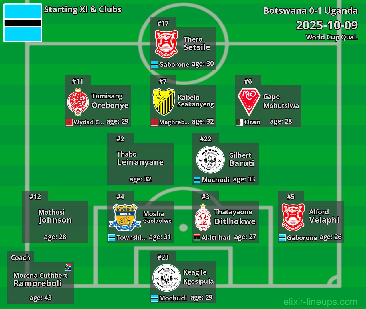 Botswana Starting XI 2025-10-09