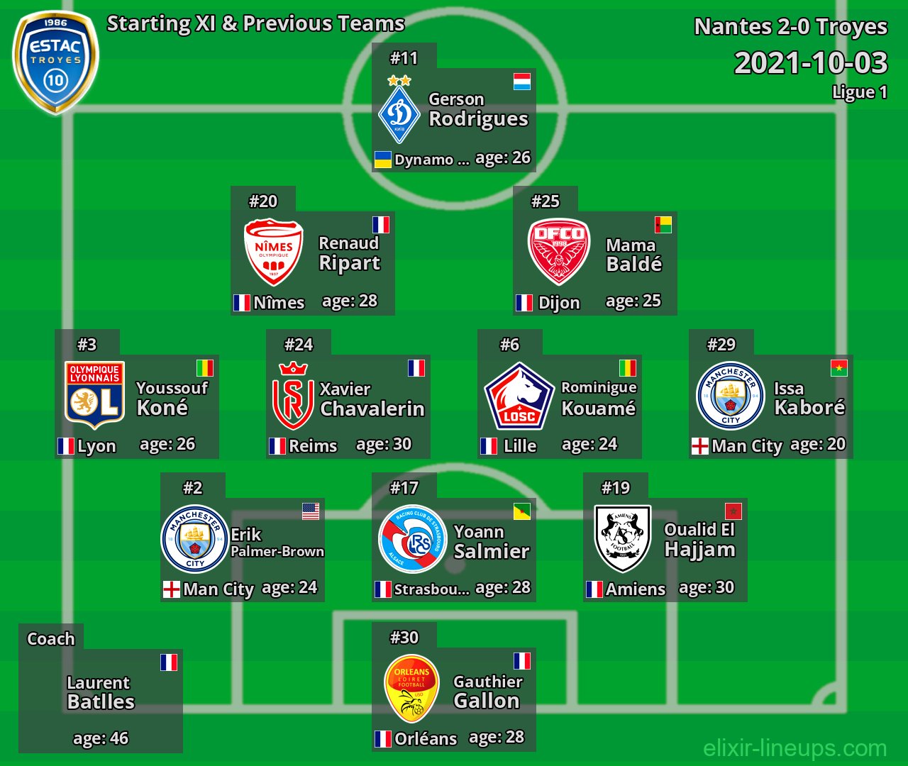 Troyes Starting XI & Previous Teams 2021-10-03