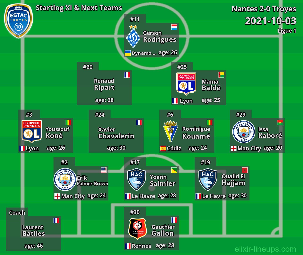 Troyes Starting XI & Next Teams 2021-10-03