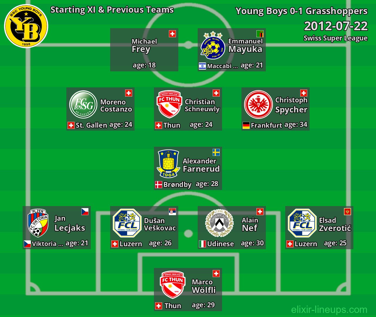 Young Boys Starting XI & Previous Teams 2012-07-22