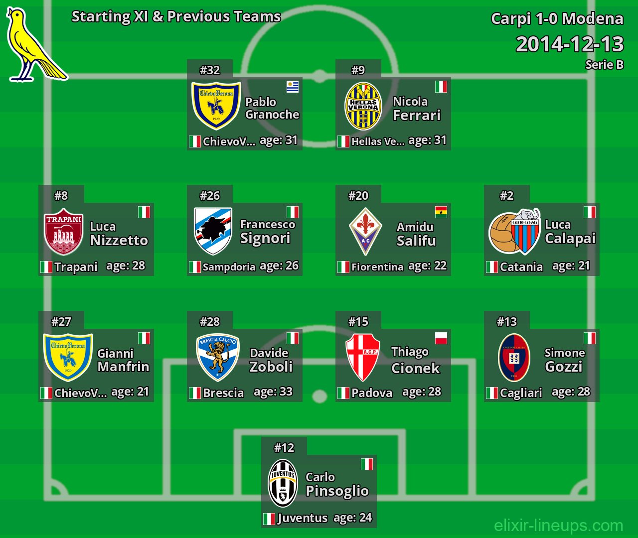 Modena Starting XI & Previous Teams 2014-12-13