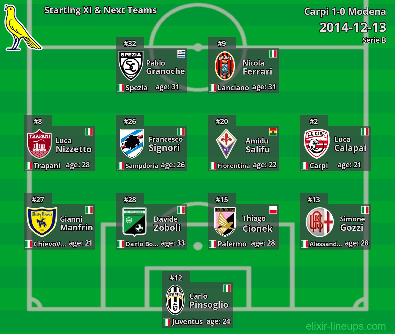 Modena Starting XI & Next Teams 2014-12-13