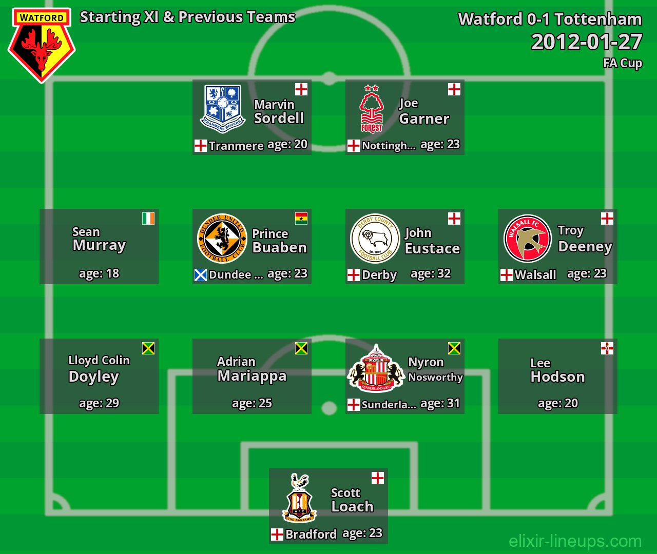 Watford Starting XI & Previous Teams 2012-01-27
