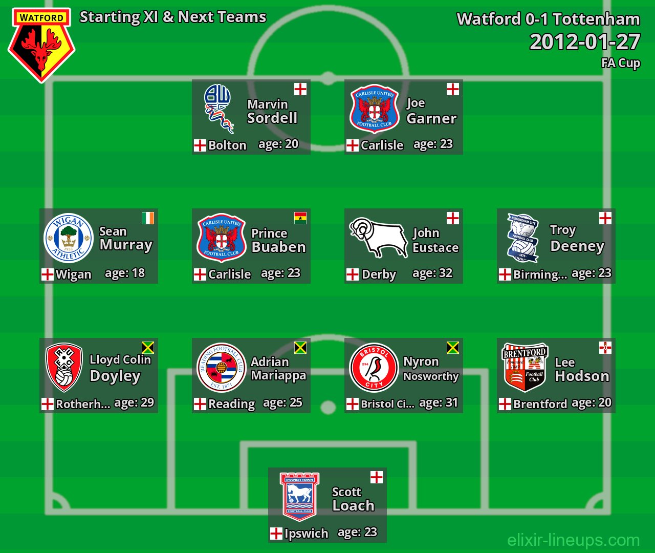 Watford Starting XI & Next Teams 2012-01-27