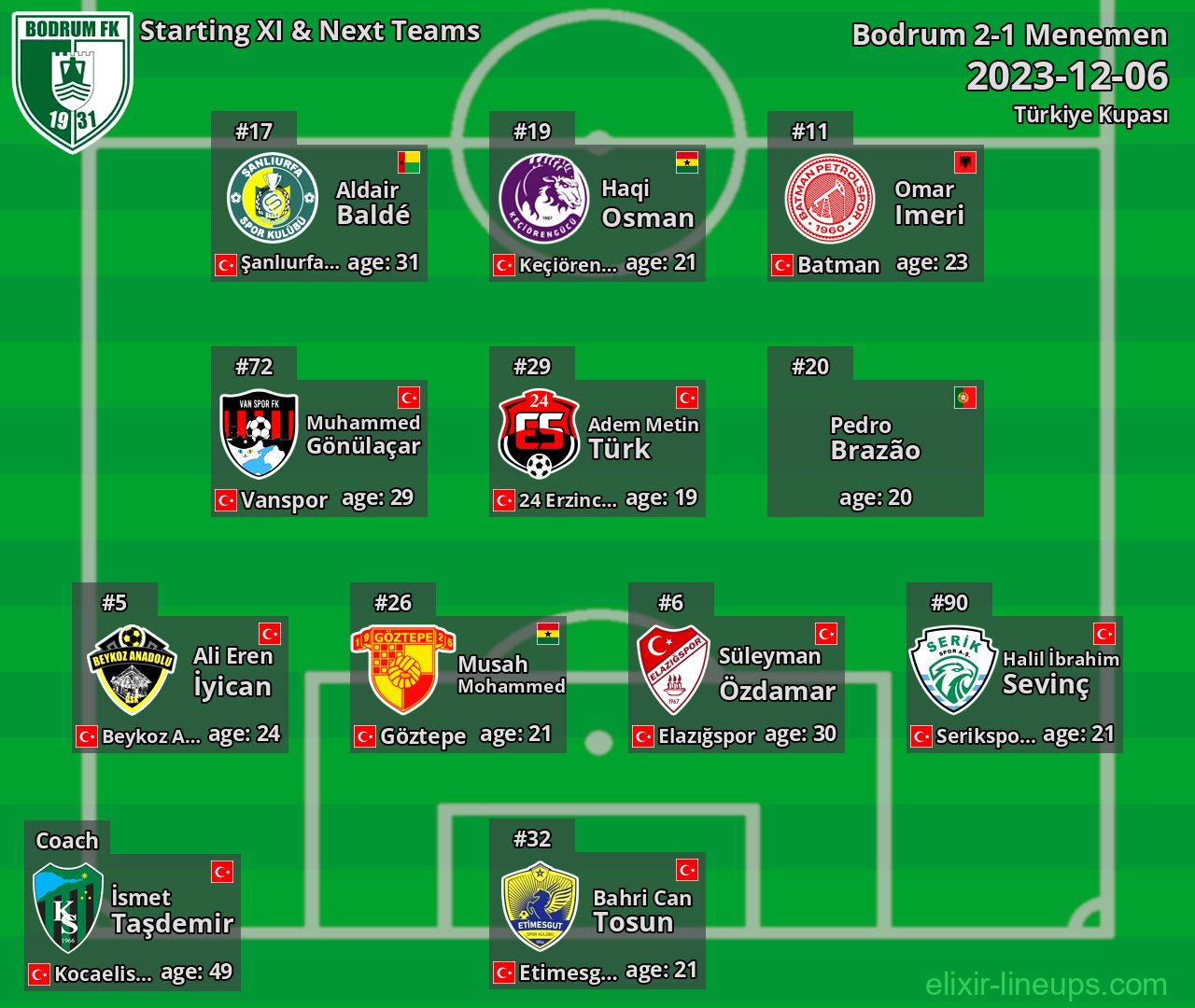 Bodrum Starting XI & Next Teams 2023-12-06