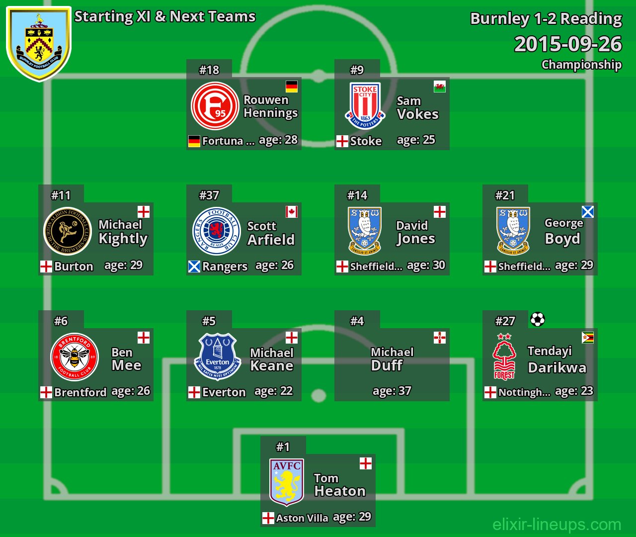 Burnley Starting XI & Next Teams 2015-09-26