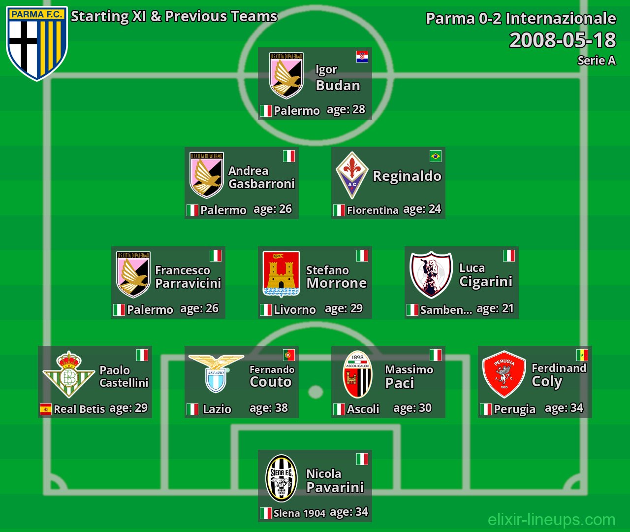 Parma Starting XI & Previous Teams 2008-05-18