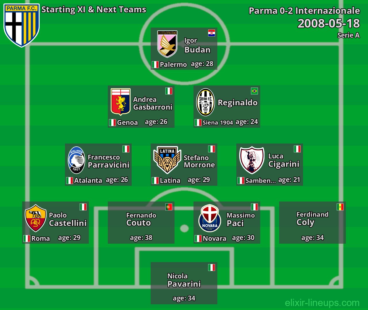 Parma Starting XI & Next Teams 2008-05-18
