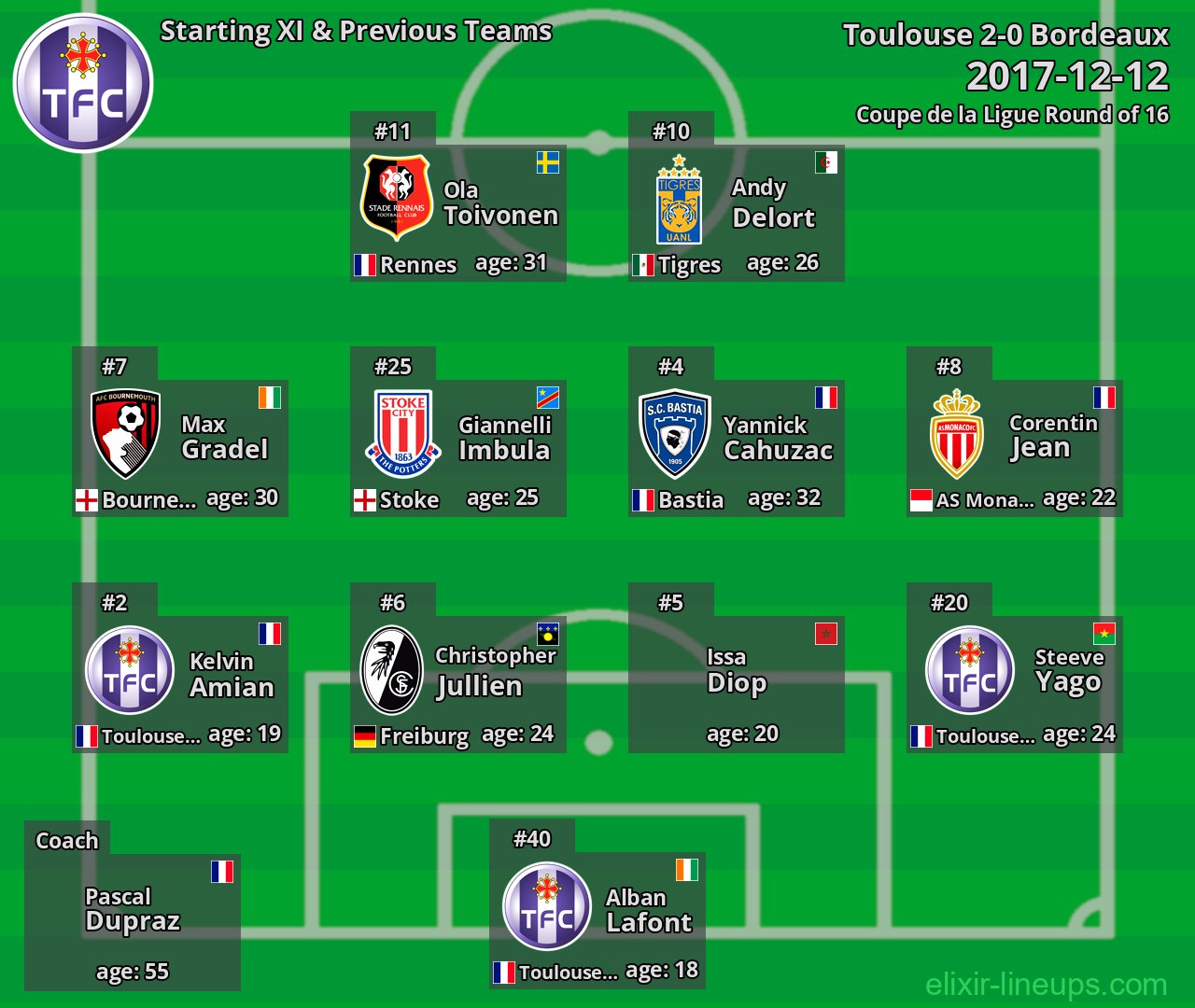 Toulouse Starting XI & Previous Teams 2017-12-12