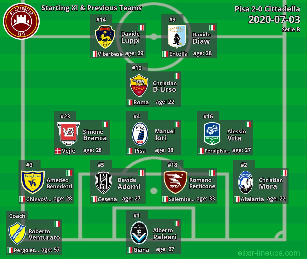 Cittadella Starting XI & Previous Teams 2020-07-03