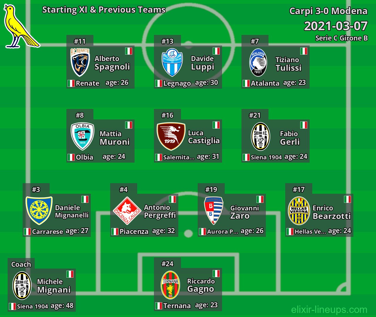 Modena Starting XI & Previous Teams 2021-03-07